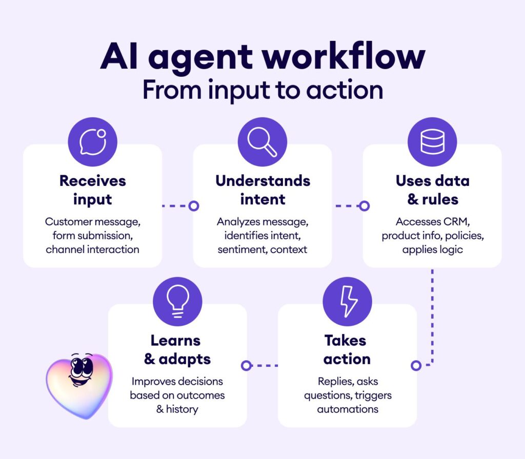 AI workflow automation helping solo founders build and operate Micro-SaaS businesses
