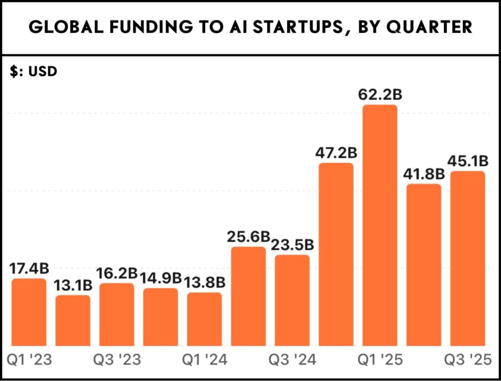 Artificial intelligence startup investment and market growth chart