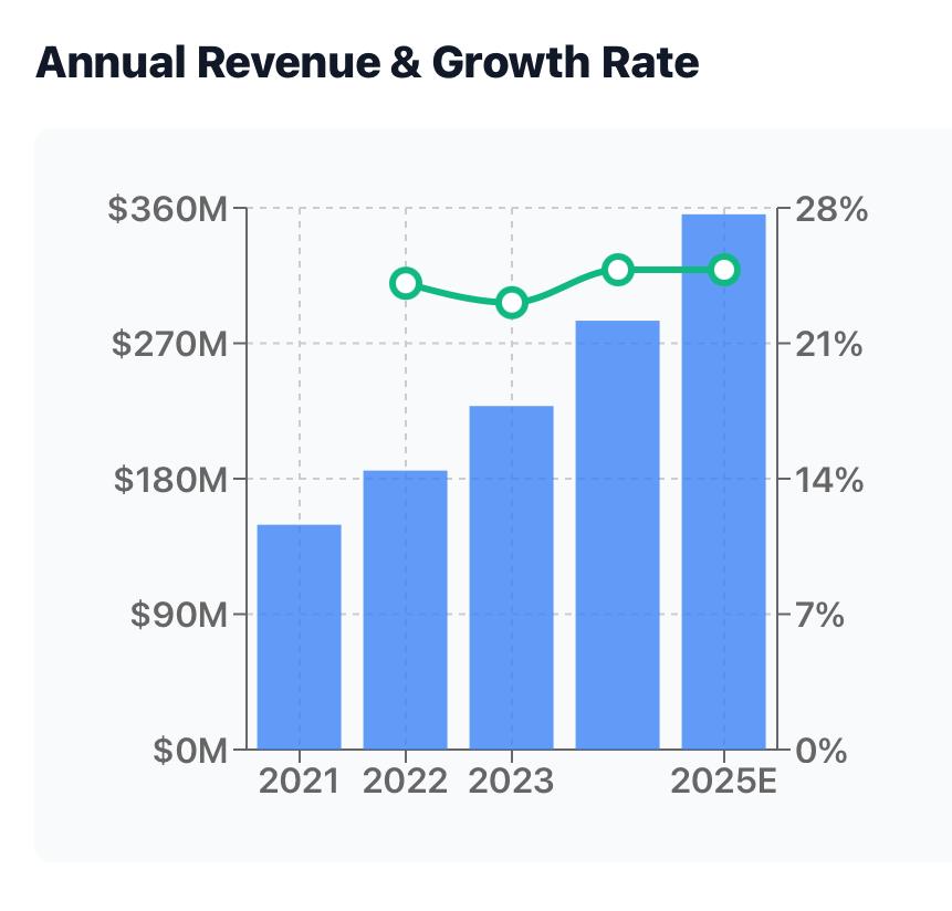 Business growth chart illustrating recurring revenue and long-term B2B company growth