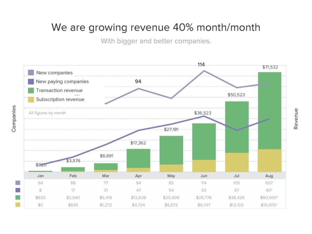 Business growth chart representing Canva's expansion from an Australian startup to a global SaaS company
