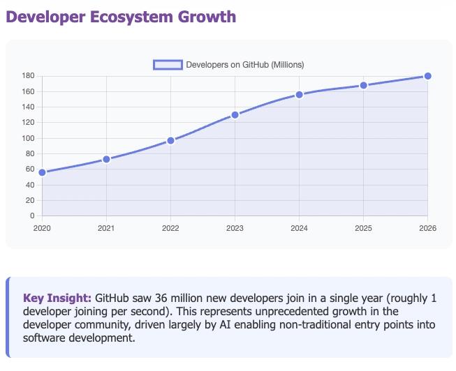 Analytics dashboard illustrating rapid growth of AI developer tools and enterprise software adoption