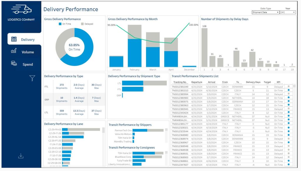 Business analytics dashboard illustrating startup growth followed by financial decline in the quick commerce industry