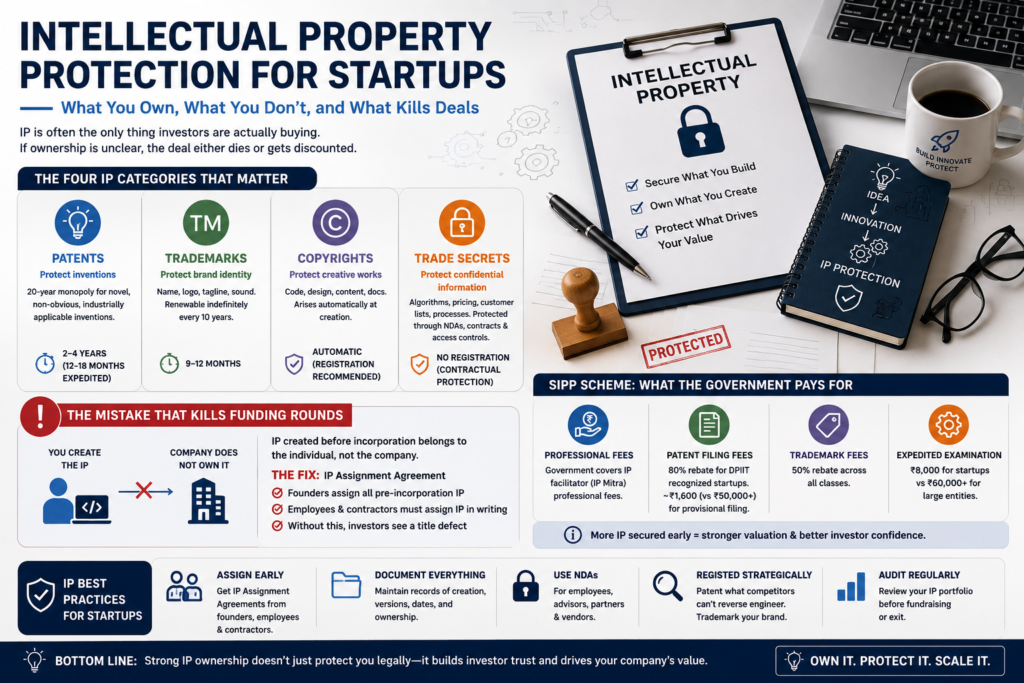 Intellectual property protection for startups with patents, trademarks, copyrights, and trade secrets.