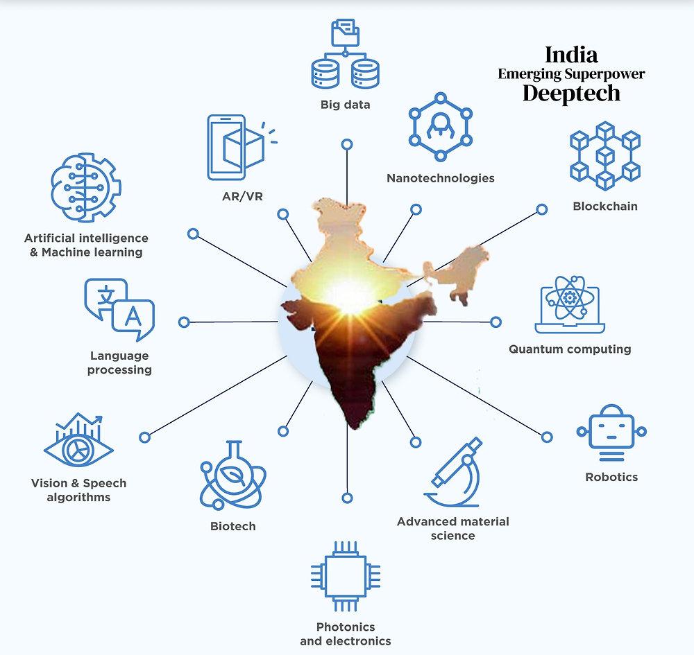 Infographic showing AI fintech healthtech spacetech defence technology and climate technology as India's emerging startup sectors