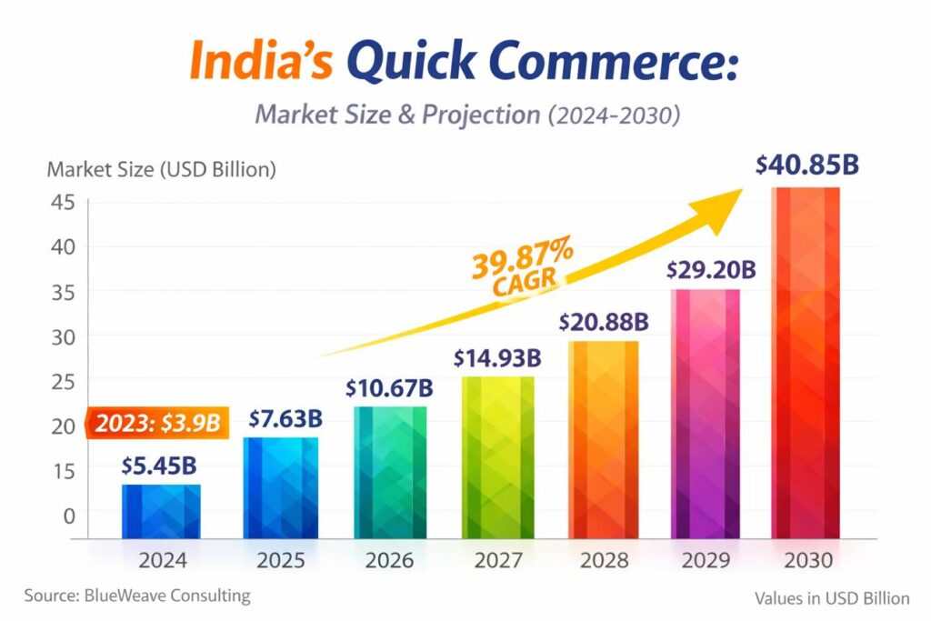 Business analytics dashboard illustrating growth of India's quick commerce industry and startup investments