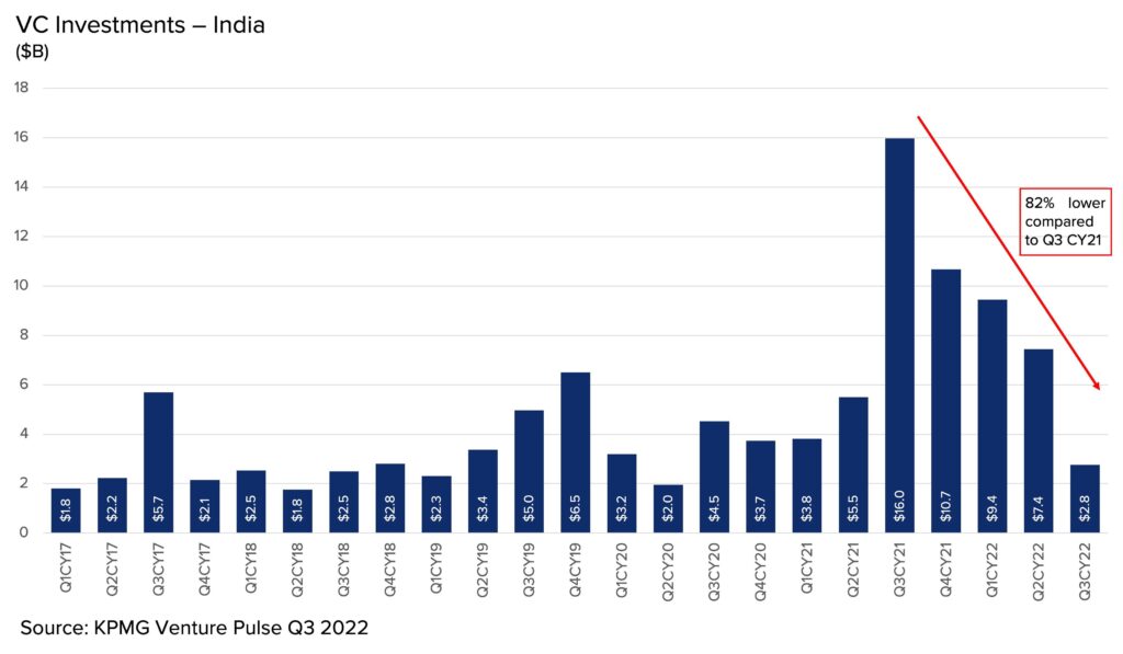 Indian startup funding trends showing changing venture capital investment patterns