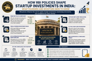 Infographic explaining how RBI policies impact startup investments in India, including repo rates, FEMA regulations, foreign investment, venture debt, AIF rules, and compliance for founders and investors.