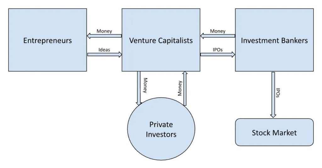 Diagram showing venture capital fund structure management fees and carried interest