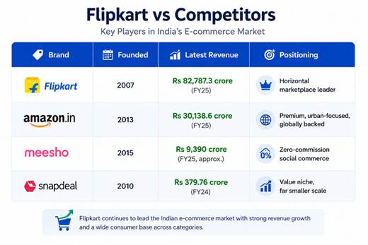 Flipkart vs competitors infographic comparing Flipkart, Amazon, Meesho, and Snapdeal by founding year, revenue, and market positioning for FY25.