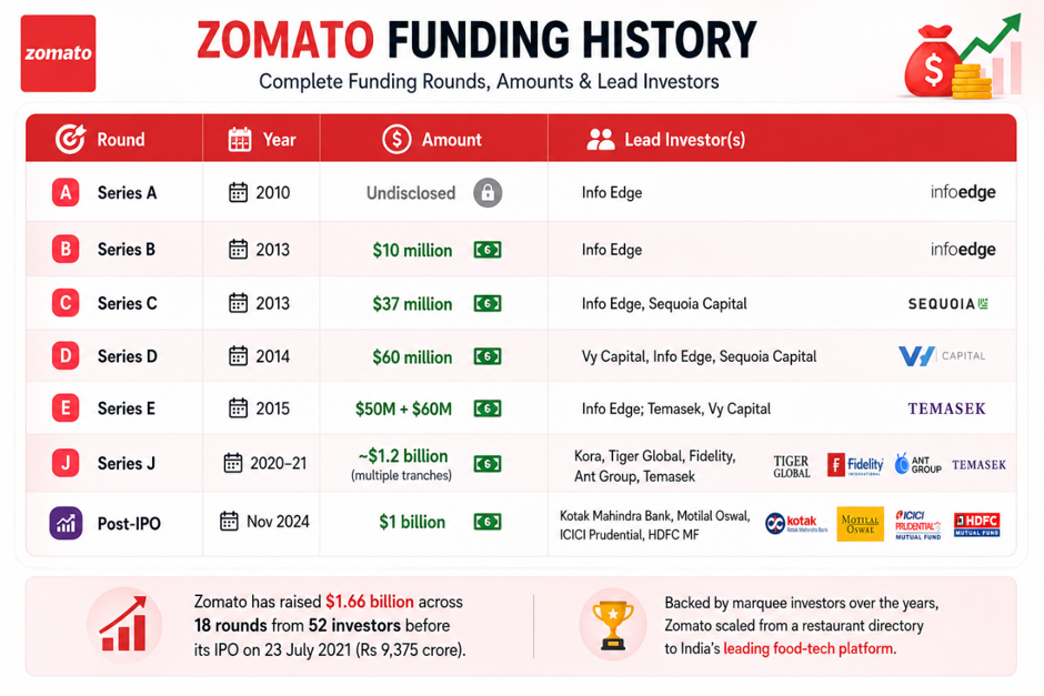 Infographic showing Zomato’s funding history from 2010 to 2024, detailing Series A to Post‑IPO rounds, total $1.66 billion raised from 52 investors, and major backers including Info Edge, Sequoia Capital, Temasek, Tiger Global, and others.