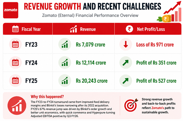 Zomato revenue growth chart showing FY23 to FY25 profits and challenges with financial turnaround details.