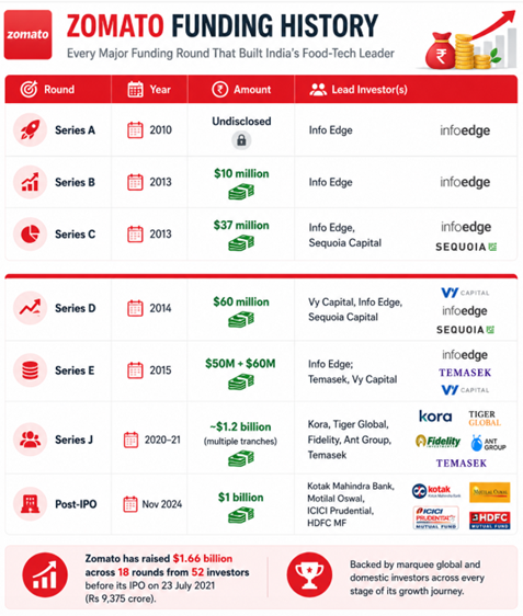 Zomato funding history infographic showing major investment rounds, years, amounts, and lead investors from 2010 to 2024.