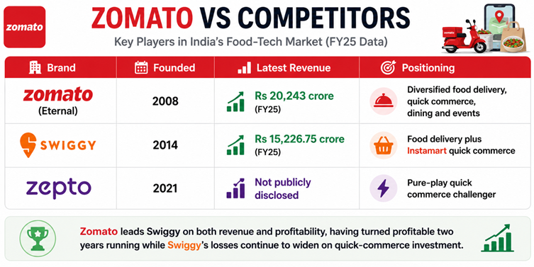 Zomato vs competitors infographic comparing Zomato, Swiggy, and Zepto revenue, founding year, and market positioning for FY25.