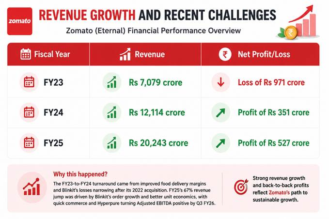 Infographic showing Zomato’s financial performance overview for FY23, FY24, and FY25, highlighting revenue growth from Rs 7,079 crore to Rs 20,243 crore and a shift from Rs 971 crore loss to Rs 527 crore profit, with notes on Blinkit’s impact and sustainable growth