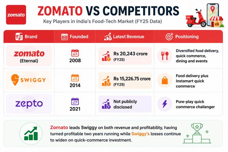 Infographic comparing Zomato, Swiggy, and Zepto in India’s food‑tech market for FY25, showing founding years, latest revenue, and business positioning. Zomato leads with Rs 20,243 crore revenue and diversified services, followed by Swiggy at Rs 15,226.75 crore and Zepto as a quick‑commerce challenger.