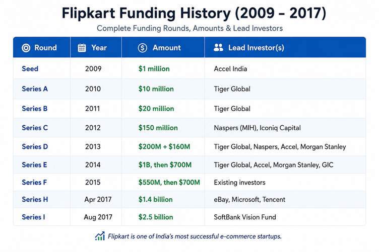 Flipkart funding history table showing investment rounds, years, amounts, and lead investors from 2009 to 2017.