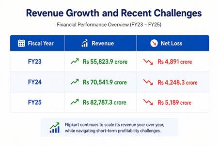 Flipkart revenue growth and net loss chart showing FY23 to FY25 financial performance overview.