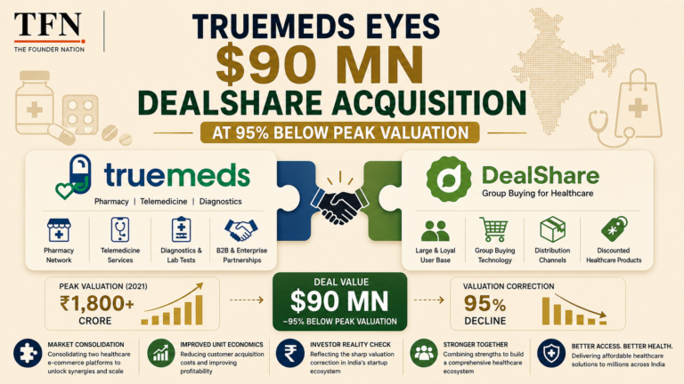 Truemeds Eyes $90 Mn DealShare Acquisition at 95% Below Peak Valuation