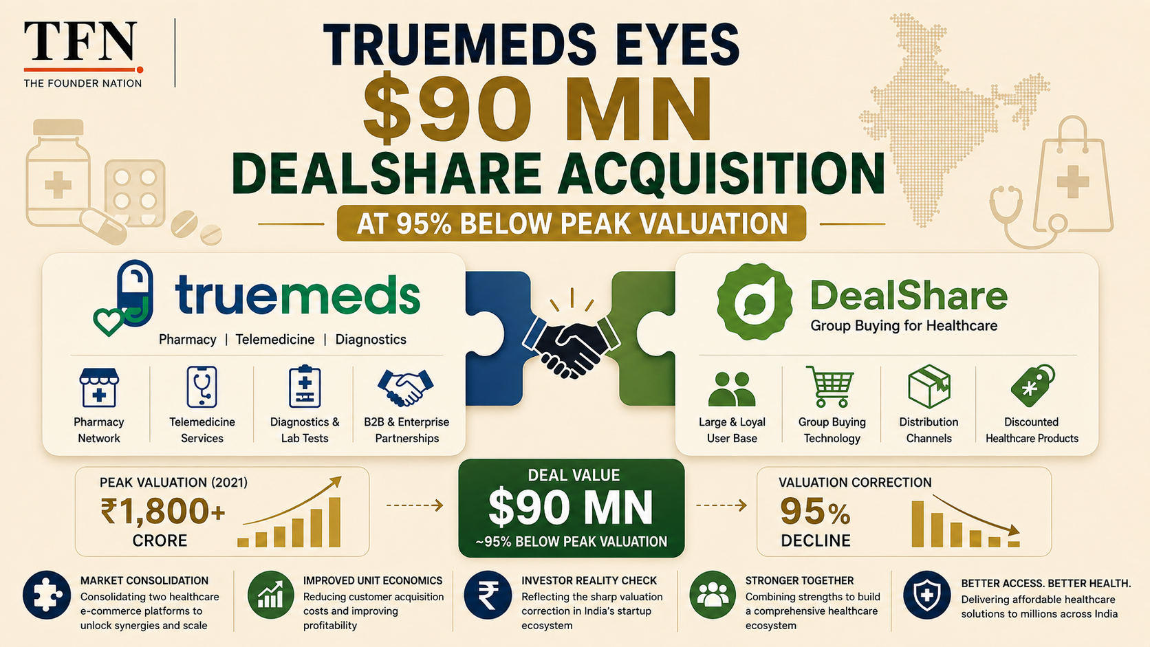 Truemeds eyes $90 million DealShare acquisition at 95% below peak valuation