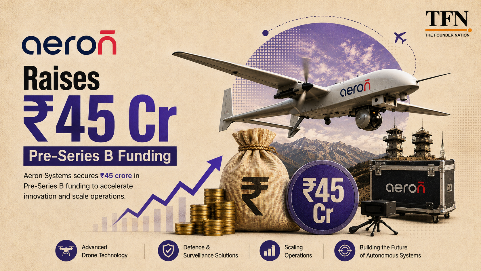 Aeron Systems raises ₹45 crore in Pre-Series B funding to scale advanced drone technology and defence surveillance solutions in India.