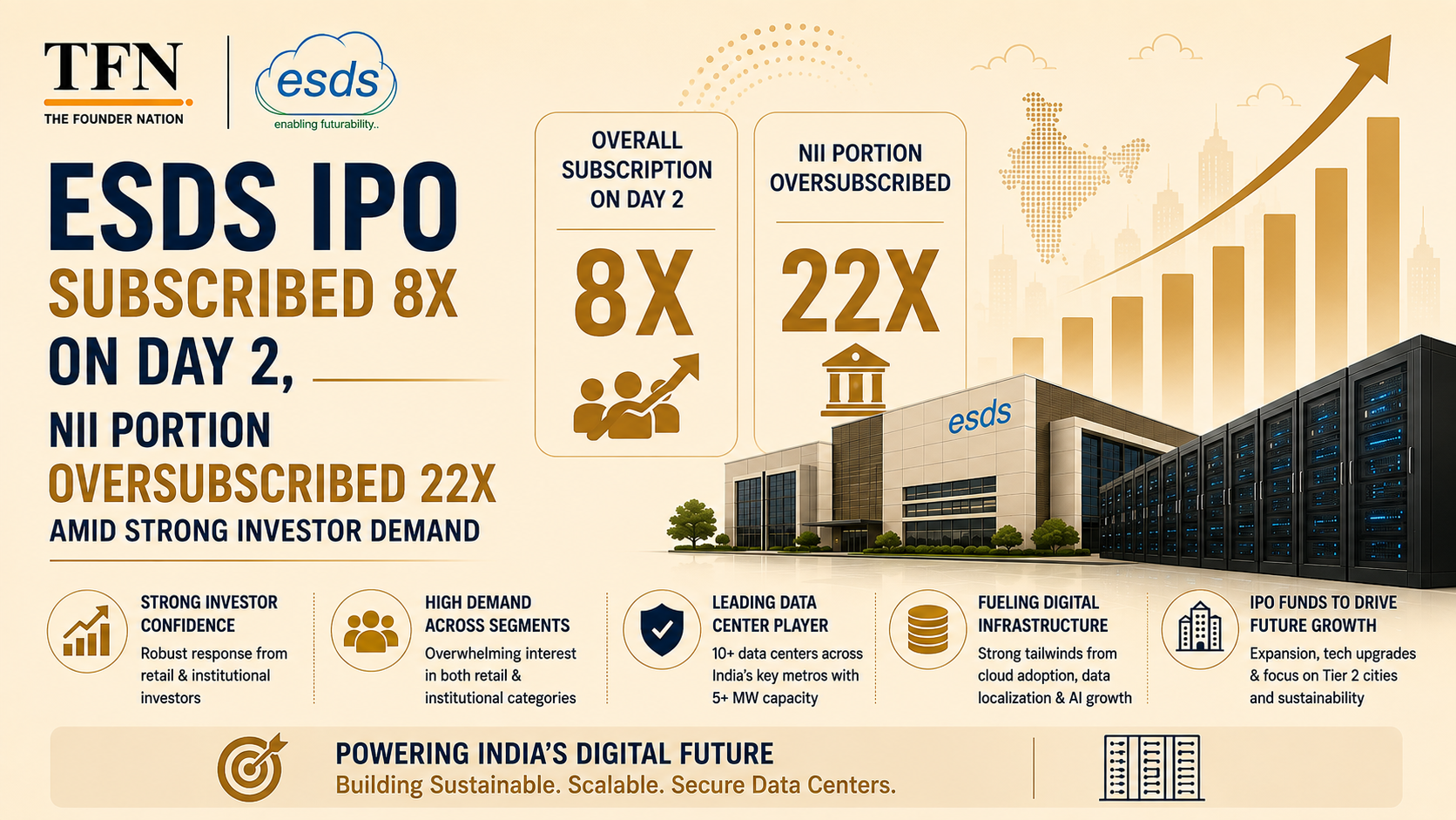ESDS IPO subscribed 8X on Day 2 with NII portion oversubscribed 22X amid strong investor demand